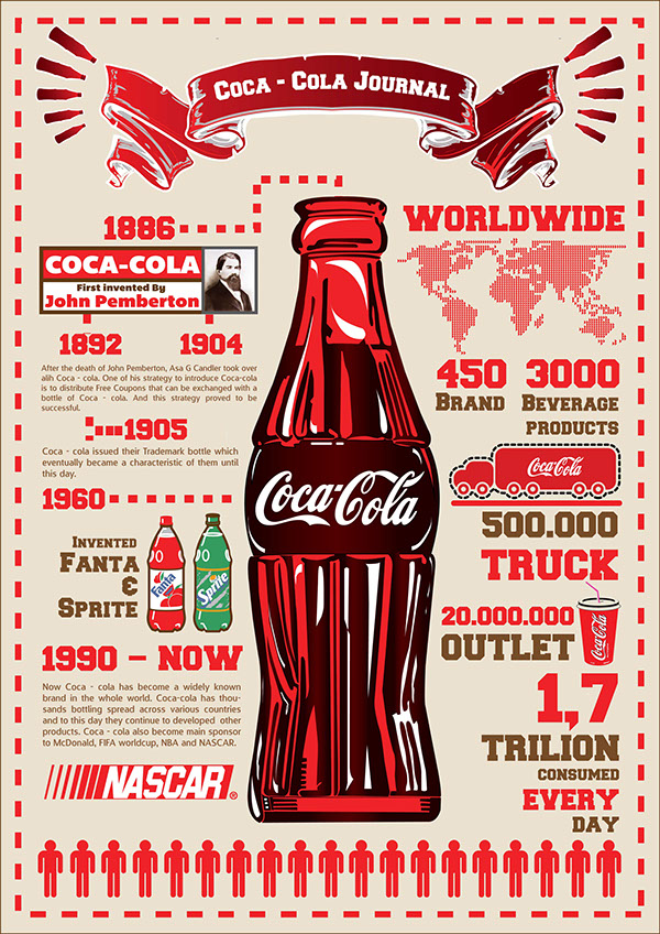 Coca-cola has a strong brand awareness with infographics sharing across platforms.