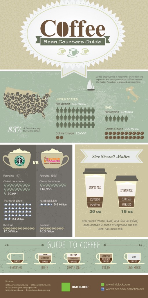 A good example of interesting infographic about coffee.