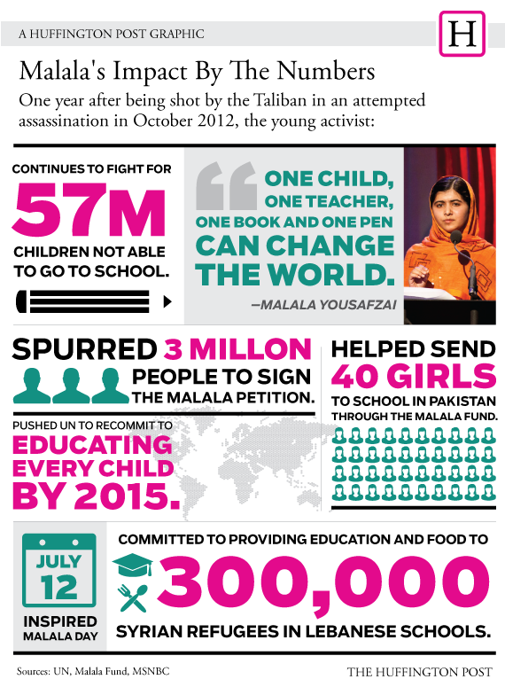 Educational infographic about influential people like Malala.