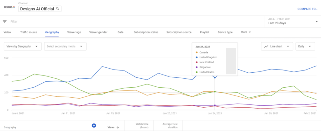 Designs.ai | Must knows to build a quality YouTube channel for your business - YouTube analytics interface