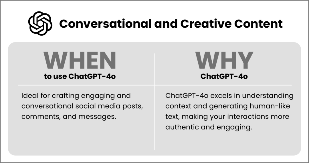 Graphic explaining when and why to use ChatGPT-4o for social media content creation.