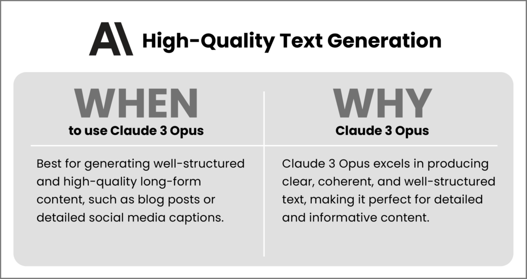 Graphic explaining when and why to use Claude 3 Opus for high-quality text generation.