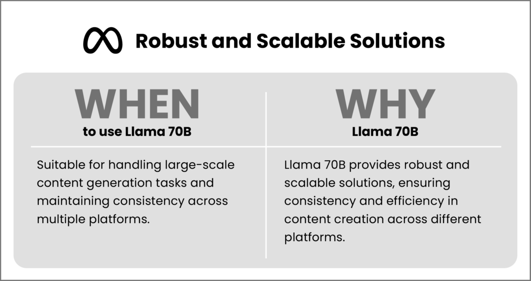 Graphic explaining when and why to use Llama 70B for robust and scalable content generation solutions.